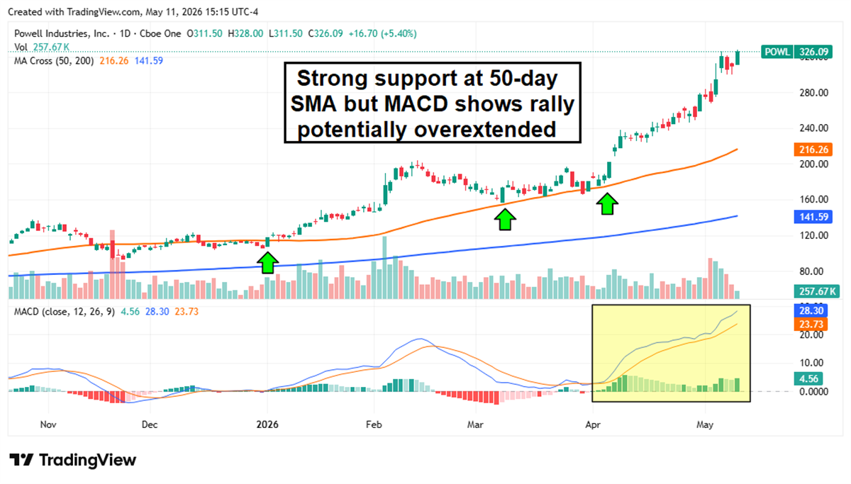 Powell Industries stock chart showing strong support at the 50-day SMA, but the rally may be overextended.