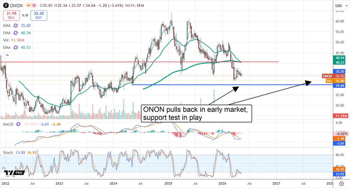 ONON pulls back to test support.