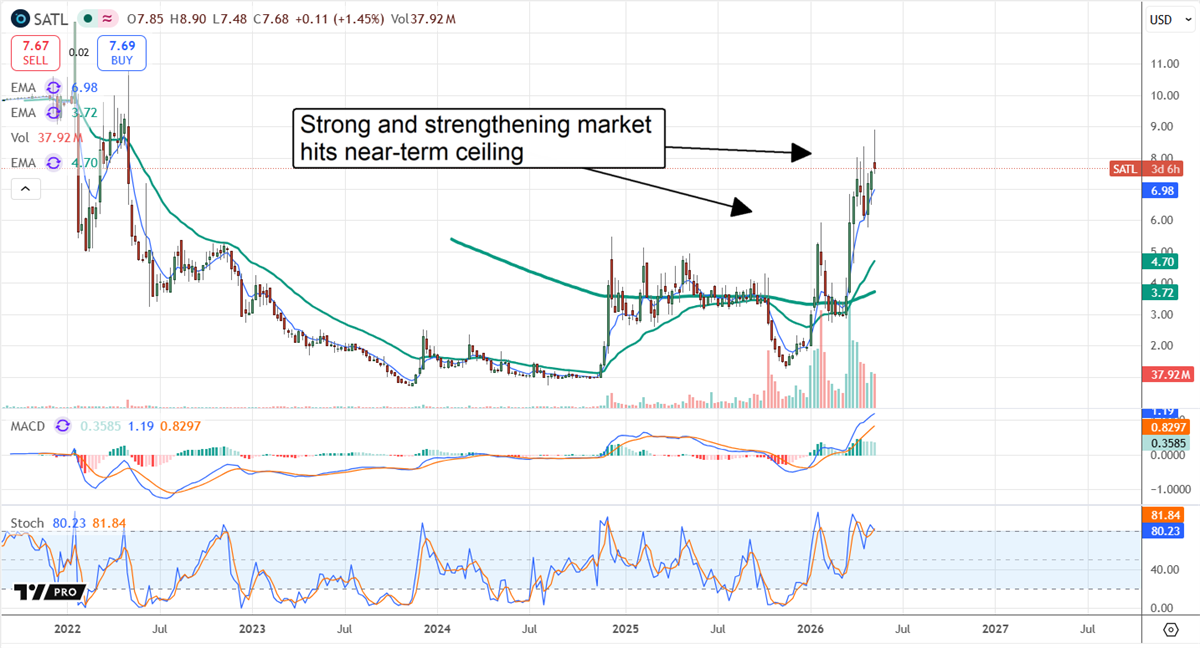 SATL set up to pull back, setting up a potential buying opportunity.