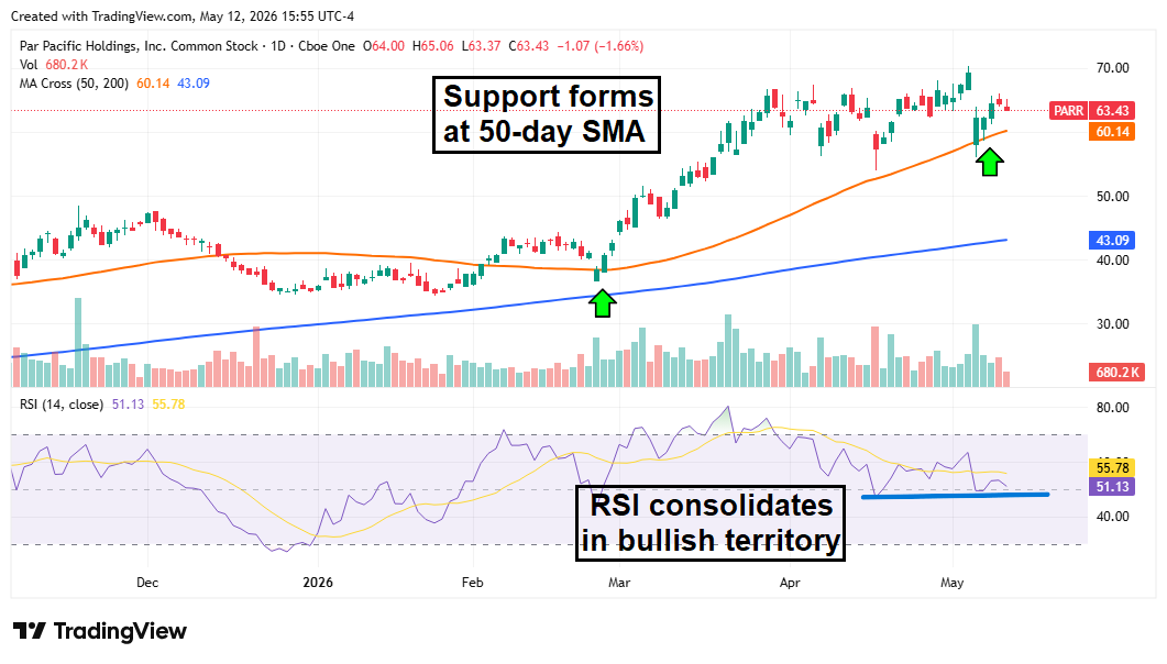 Par Pacific Holdings stock chart showing support forming at the 50-day SMA.