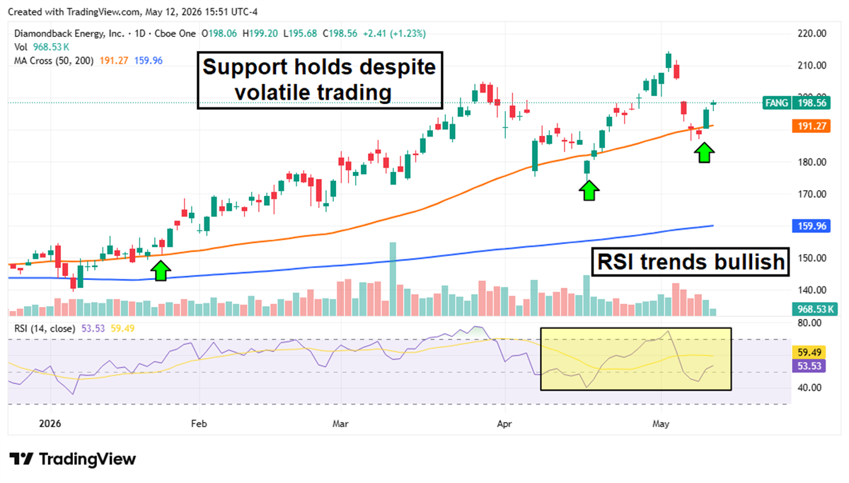 Diamondback Energy stock chart showing support holding despite volatile trading.