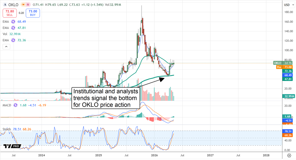 OKLO chart showing a tentative bottom.