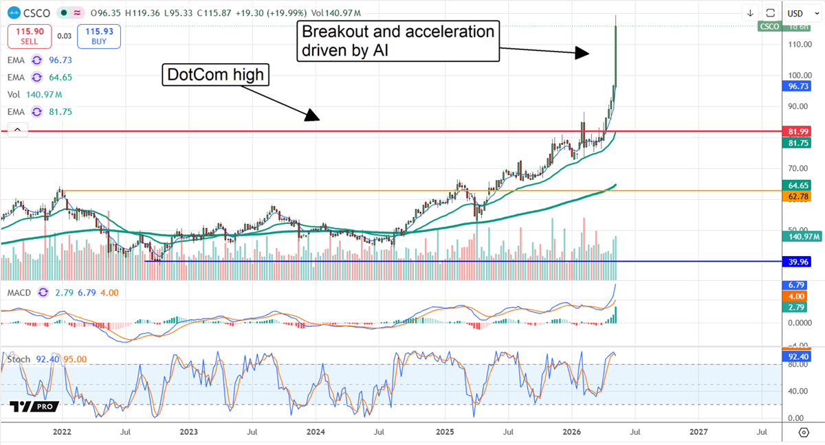 CSCO chart displaying the stock on track for bigger gains.