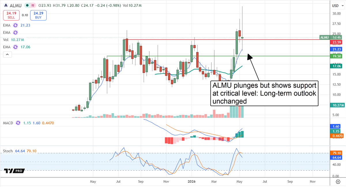 ALMU falls into buying opportunity.
