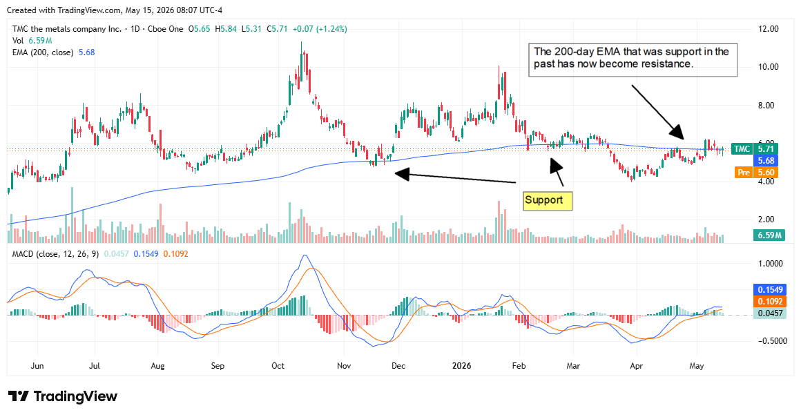 TMC chart displaying resistance at the 200-day EMA.