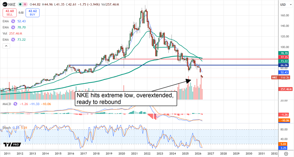 NKE hits bottom.