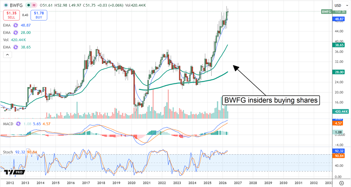 Insiders are buying BWFG, helping drive shares.
