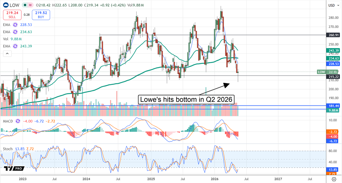 LOW hits bottom in Q2 2026.