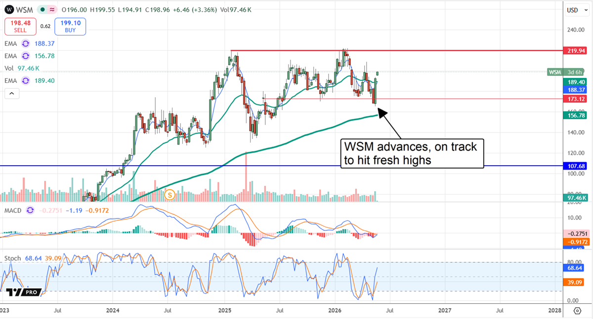 WSM rebounding, on track for fresh highs.