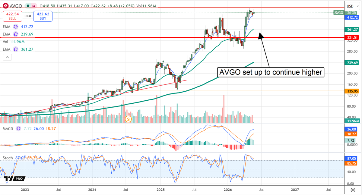 AVGO set up to hit $550 by year's end.