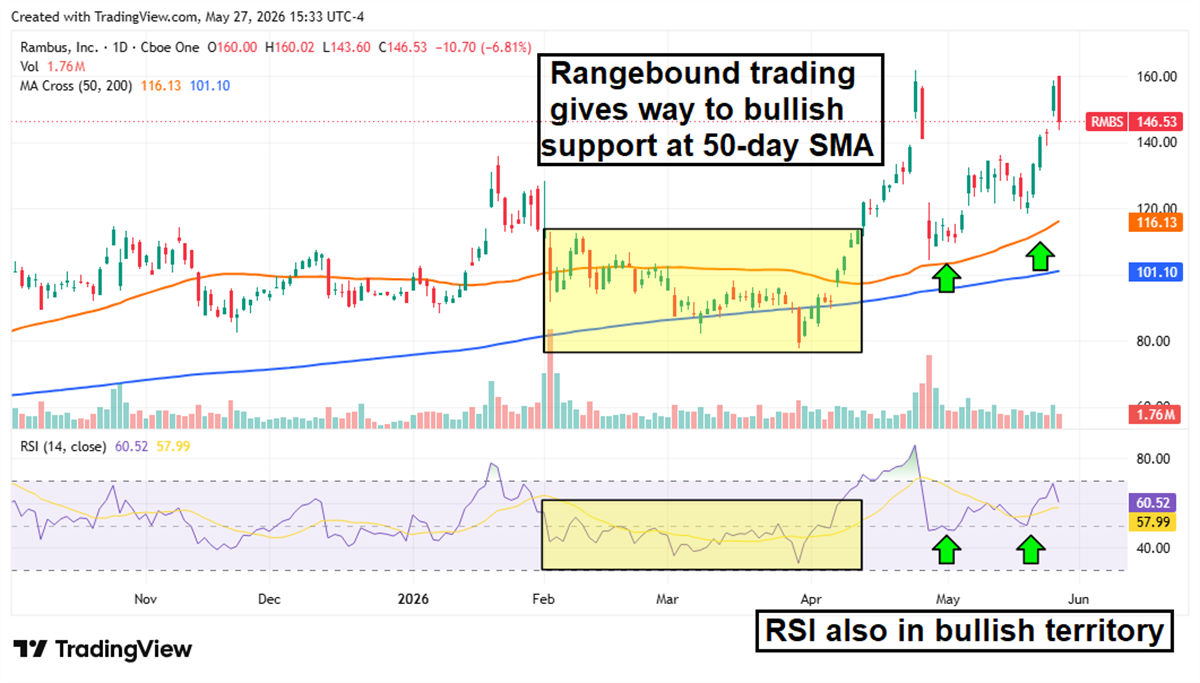 Daily stock price chart for Rambus (RMBS) showing support at 50-day moving average and RSI above 50.