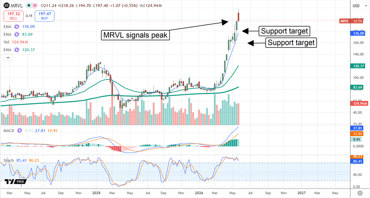 MRVL signaling a peak in late May. 
