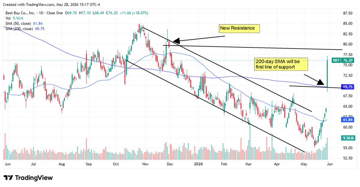 BBY chart displaying a new resistance level following the company's recent earnings. 