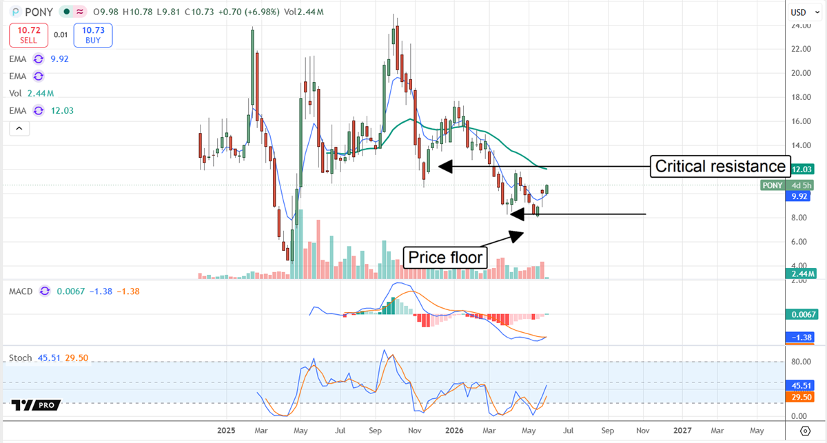 PONY chart displaying support near $10 and an optimal setup for a rebound.