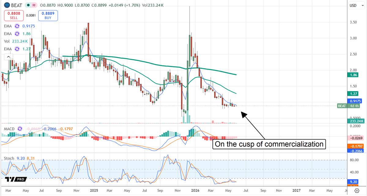 HeartBeam stock chart showing how the company is ramping up revenue.