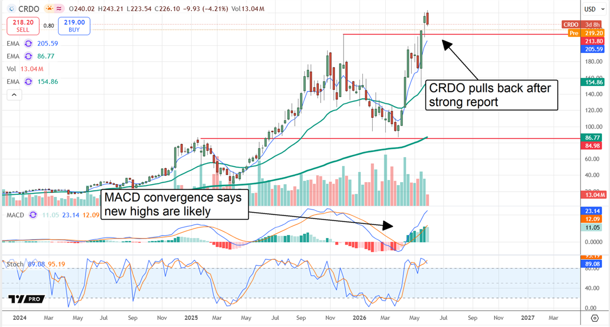 CRDO stock price chart showing a pullback after a strong earnings report with MACD convergence annotation.