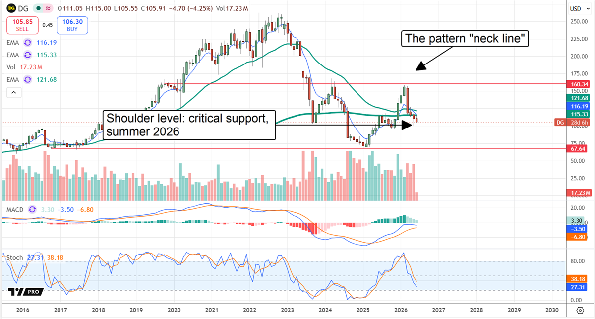 DG chart displaying a nearly complete Head & Shoulders formation. 