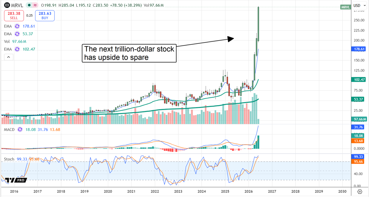 Marvel stock chart, showcasing the freshly crowned King of Tech.