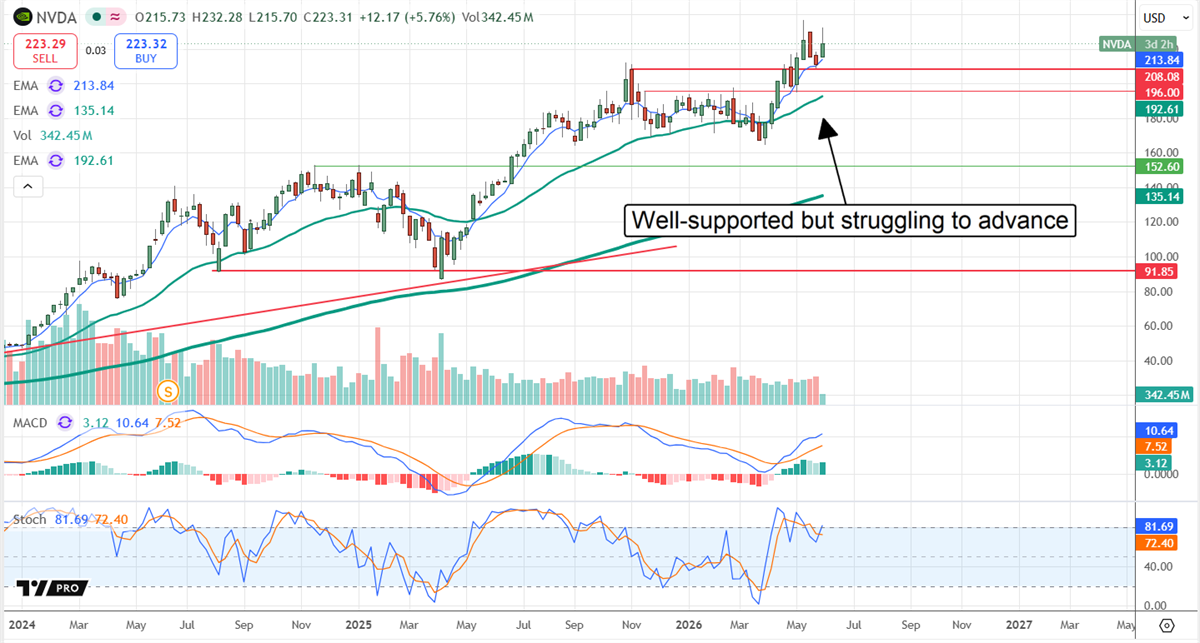 NVIDIA chart displaying its stock consolidating near record highs.