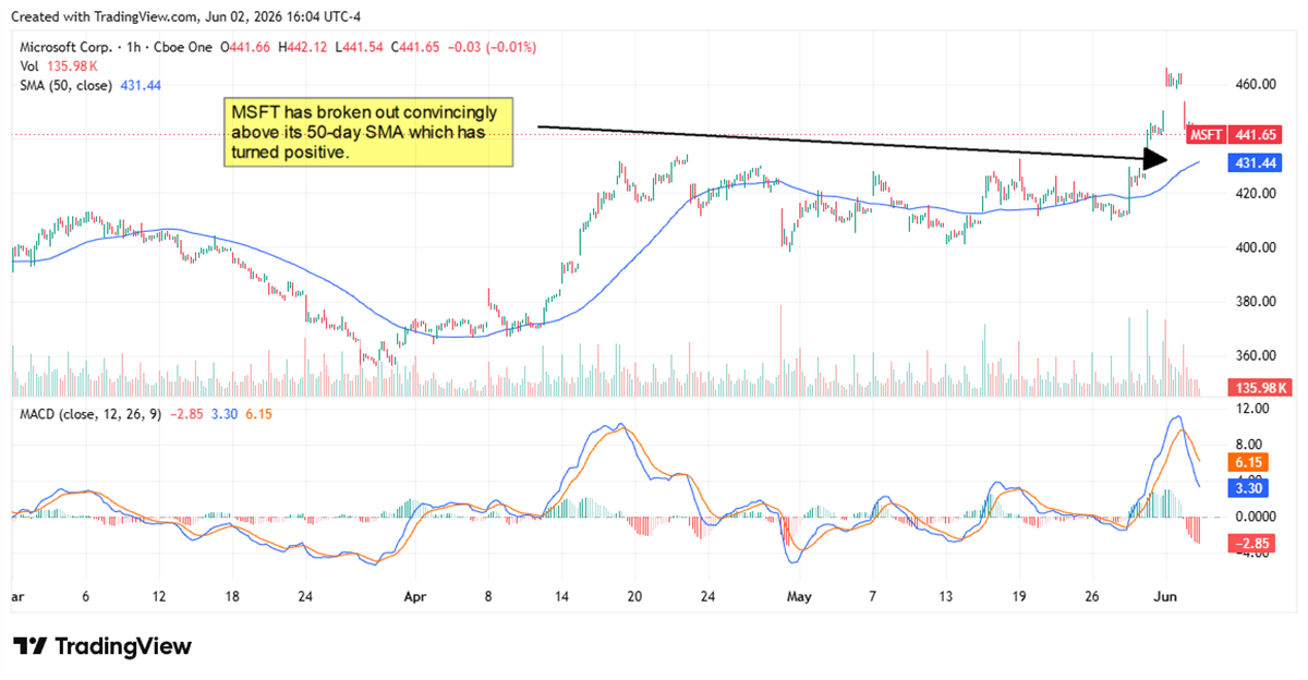 MSFT chart displaying a break out above the 50-day SMA. 