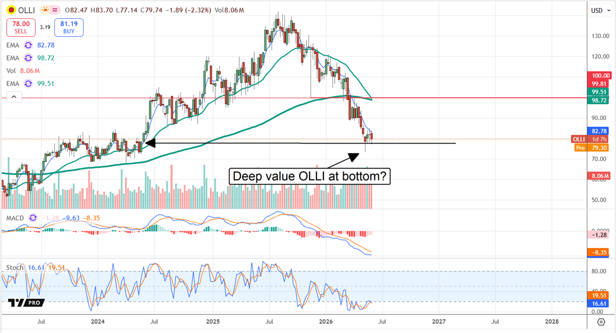 OLLI chart showing potential price lows in early June. 