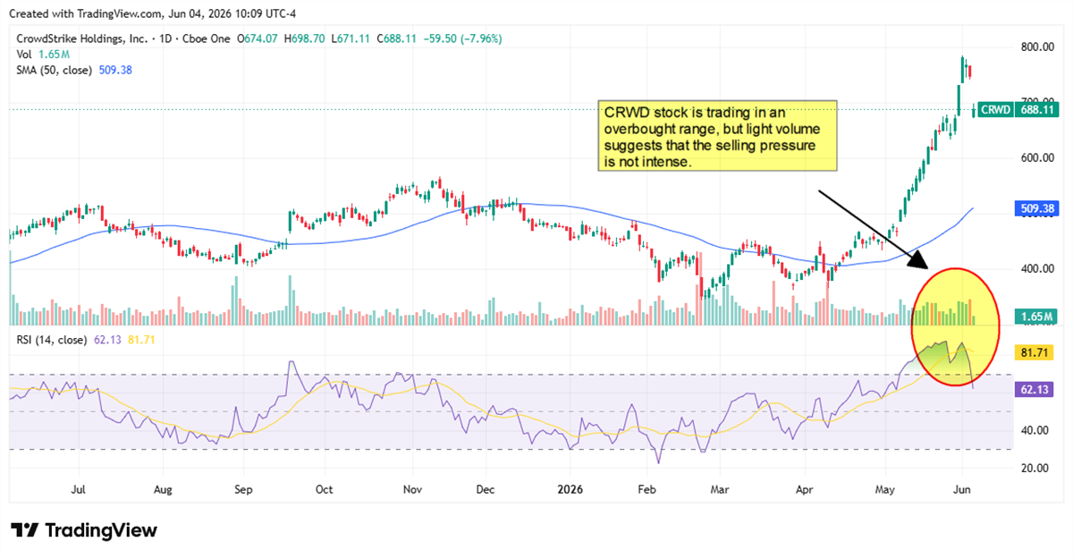CRWD chart displaying an overbought trading range, albeit with light selling pressure.