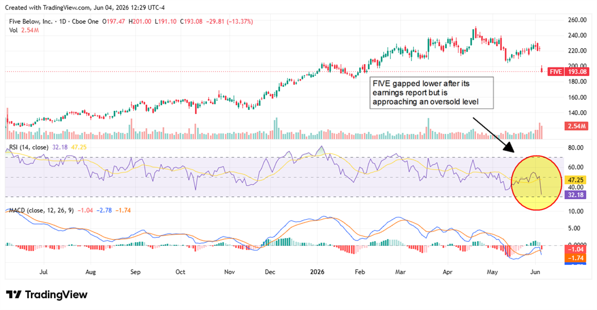 FIVE chart displaying shares nearing oversold levels. 
