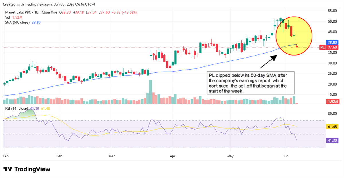 PL chart displaying a dip below the 50-day SMA.
