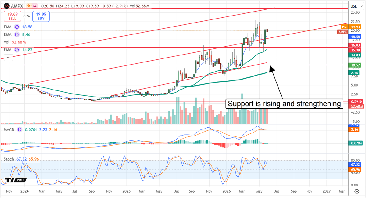 AMPX chart displaying strengthening market support.