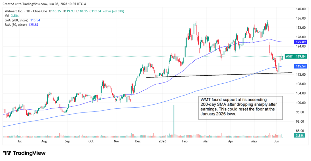 WMT chart displaying a post-earnings selloff that abated near the stock's 200-day SMA.