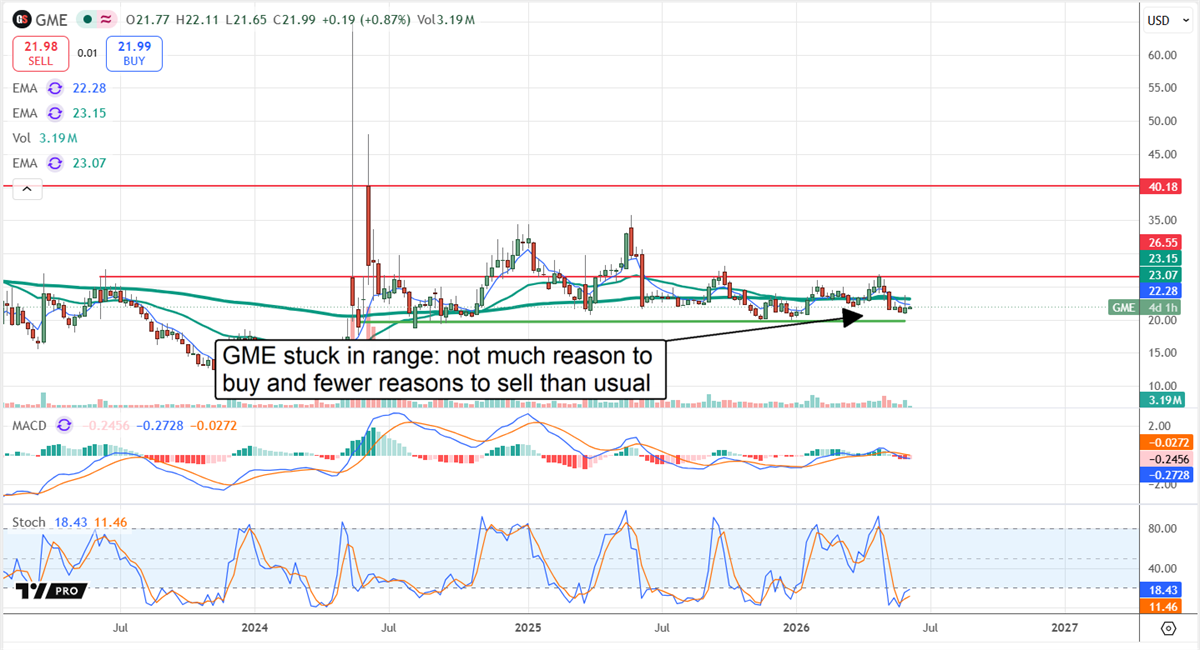 GME stock chart, illustrating the stock being stuck in a range as reasons to sell dwindle