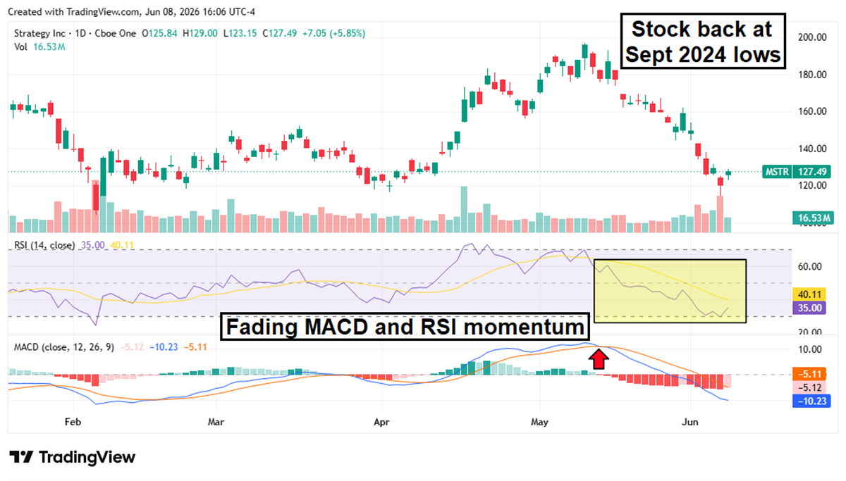 Daily stock price chart for Strategy Inc. showing price decline toward September 2024 lows with fading MACD and RSI momentum indicators.