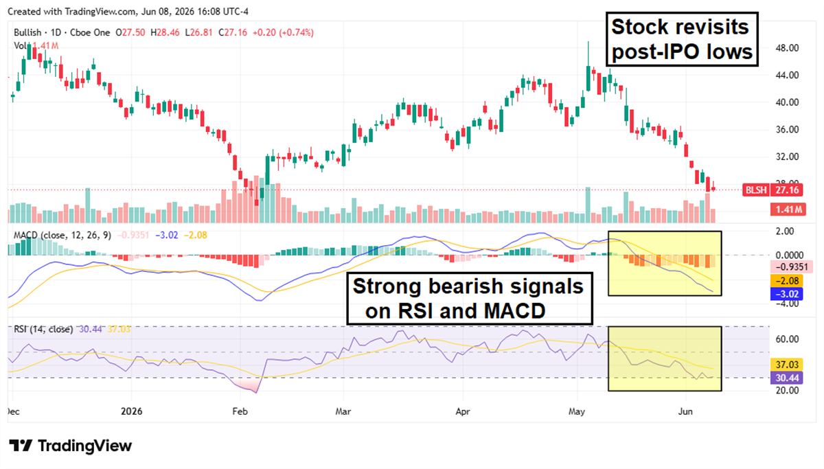 Daily stock price chart for BLSH showing a decline toward post-IPO lows with bearish MACD and RSI signals.