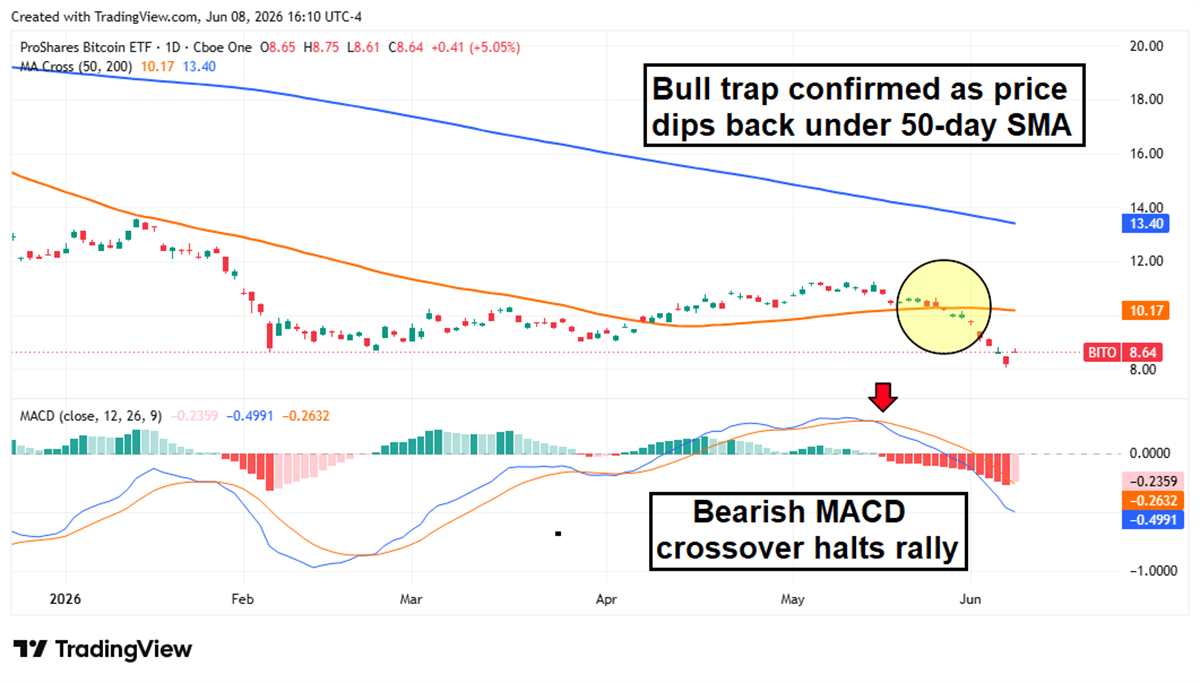 Daily stock price chart for ProShares Bitcoin ETF (BITO) showing a bearish MACD crossover and price decline below the 50-day SMA in June 2026.