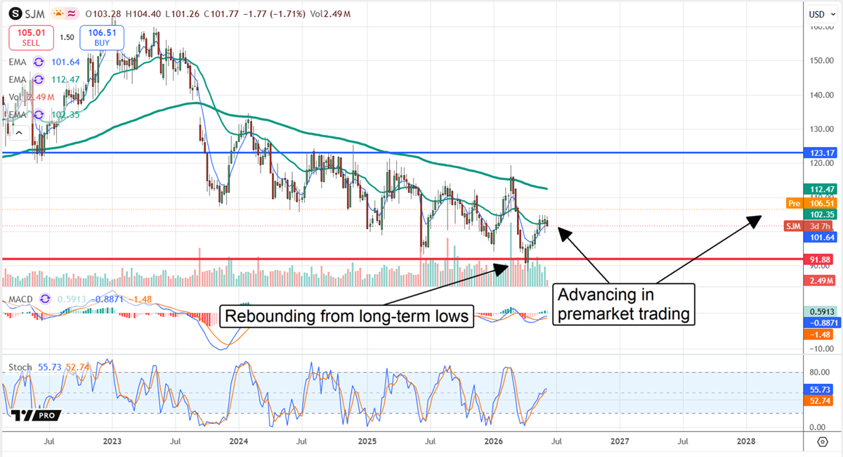 SJM rebound gains momentum in mid-June 2026.