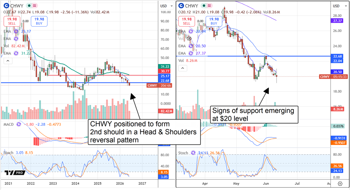 CHWY chart displaying the stock positioned to complete a Head & Shoulders reversal pattern, with signs of support at $20.