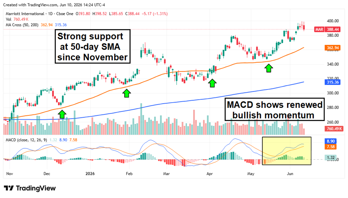 The daily price chart of Marriott International (MAR) from November 2025 to June 2026, shows strong support at the 50-day MA, and the bullish MACD indicator.