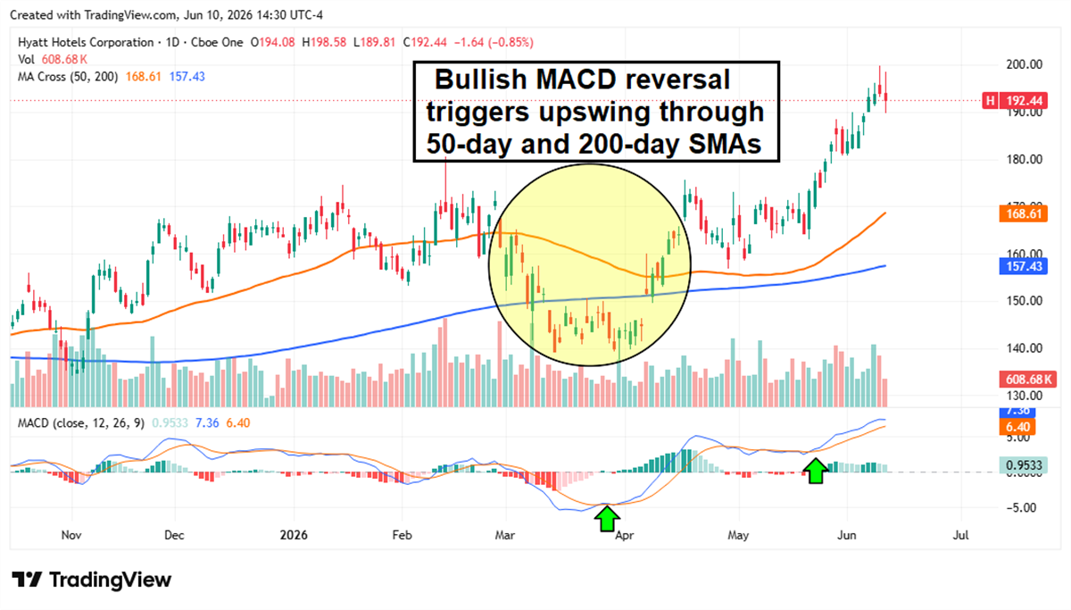The daily stock price chart of Hyatt Hotels Corporation shows a bullish MACD reversal and a breakout above the 50-day and 200-day SMAs.