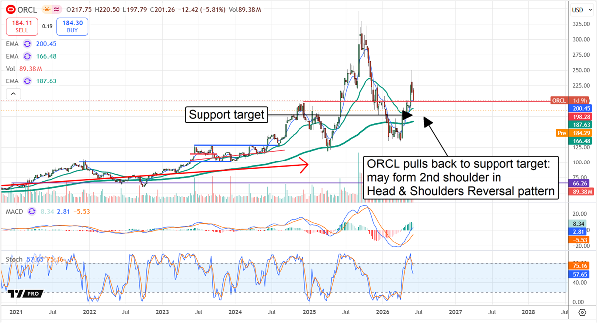 ORCL stock chart showing its reversal to the support target, which has the potential to form a Head and Shoulders reversal pattern. 