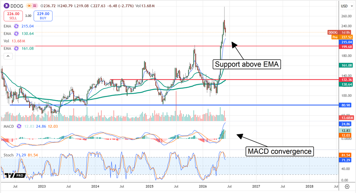 Datadog stock chart showing support above its EMA and MACD convergence.