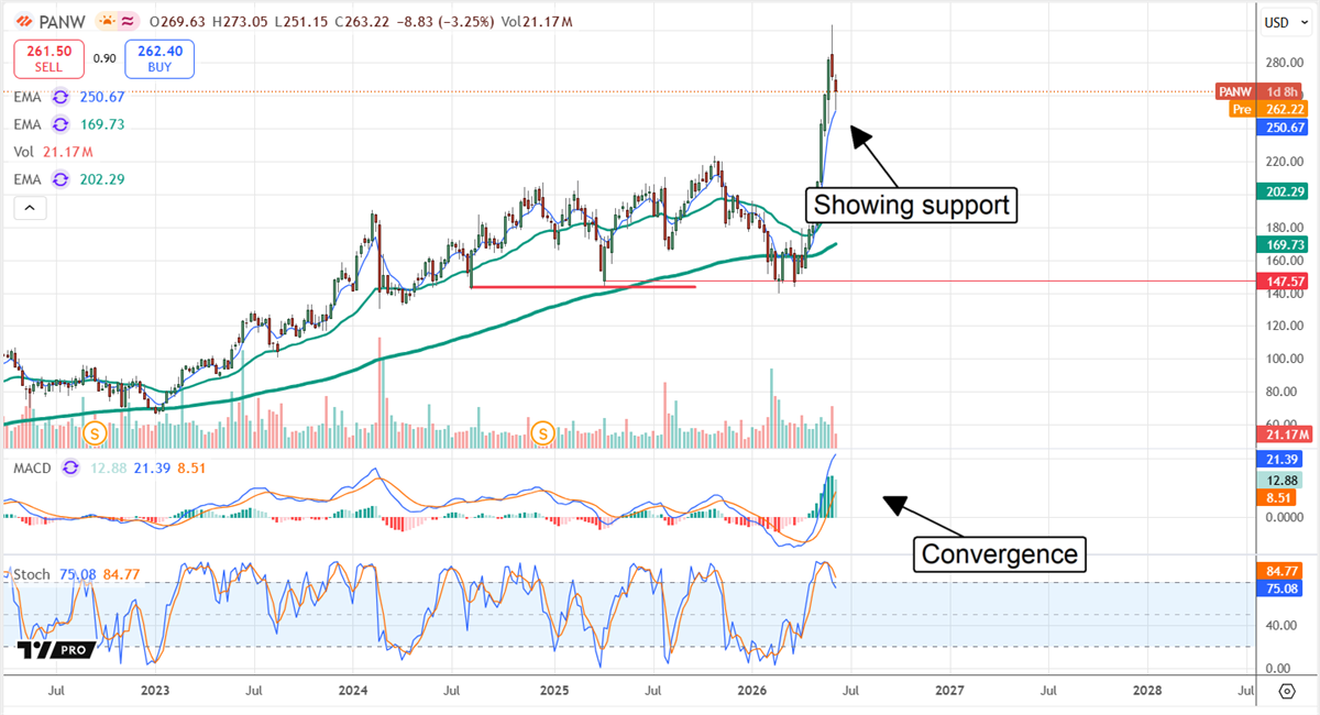 Palo Alto Networks' stock chart illustrates how a strong MACD convergence points to more fresh highs.