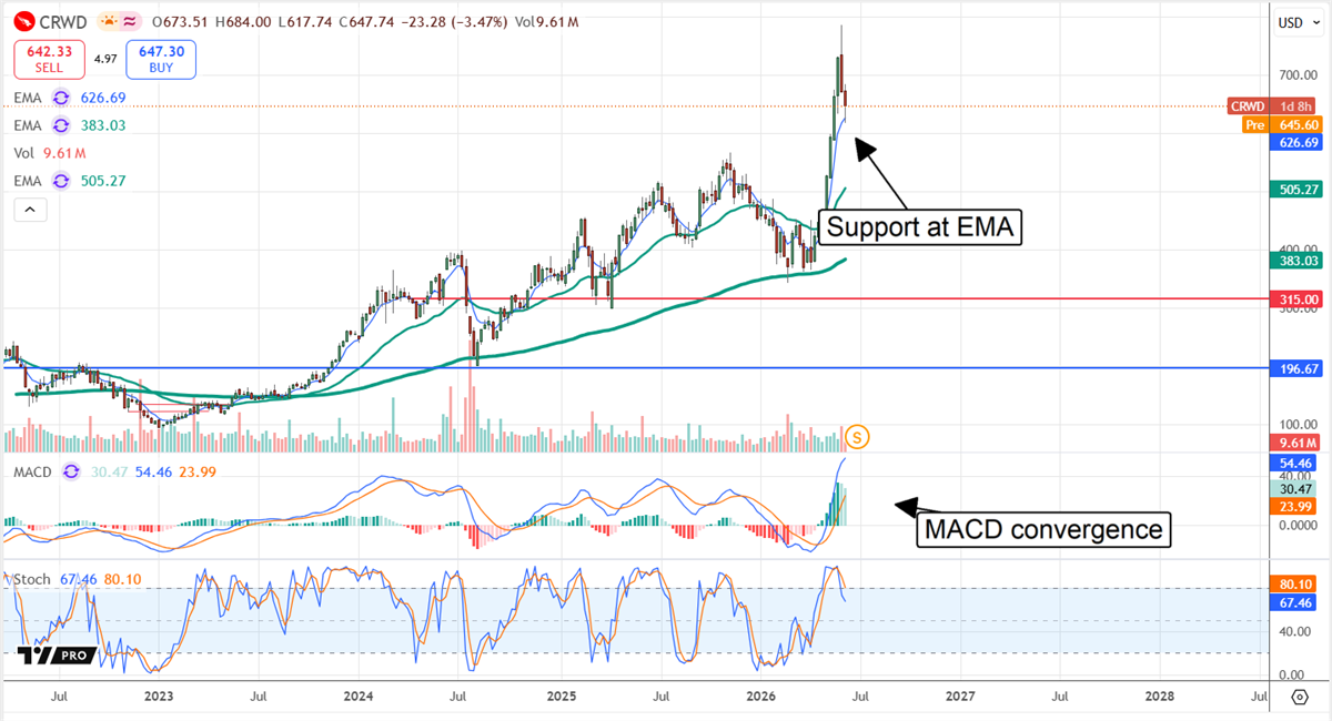 CrowdStrike stock chart illustrating a bullish market supported by demand, revenue growth, and profits.