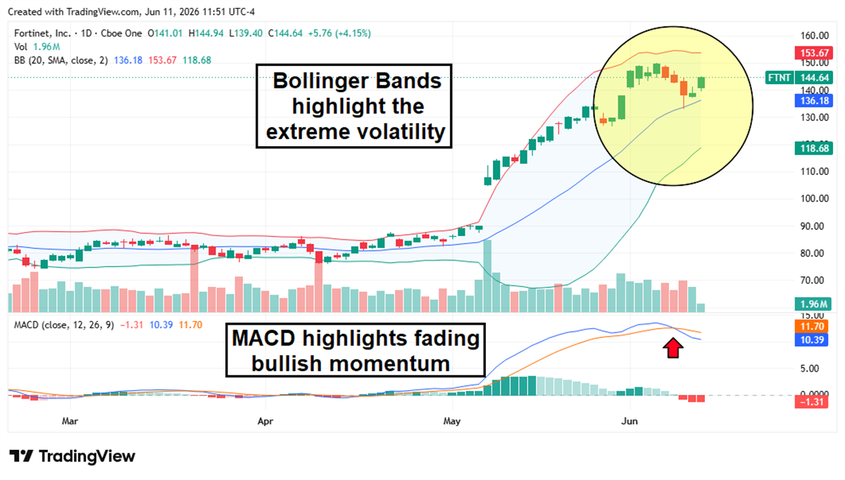 Fortinet's daily price chart shows Bollinger Bands and MACD indicators from March to June 2026.