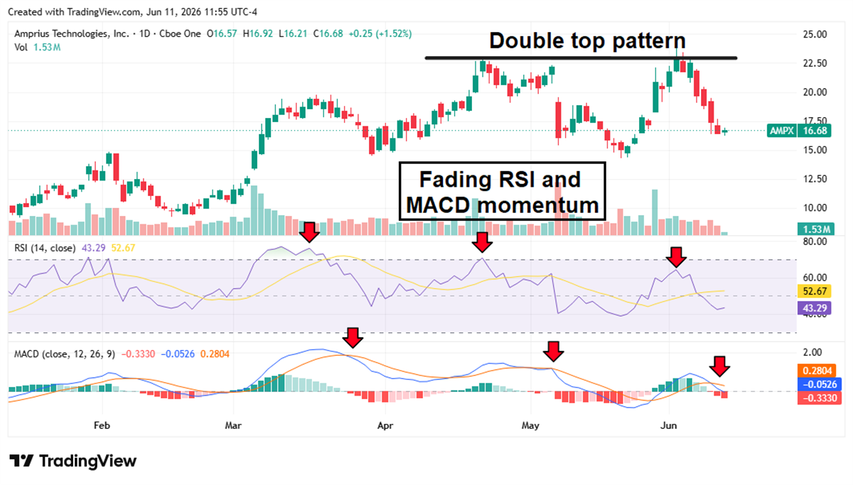 Amprius Technologies daily candlestick chart showing a double top pattern with momentum indicators RSI and MACD ending.