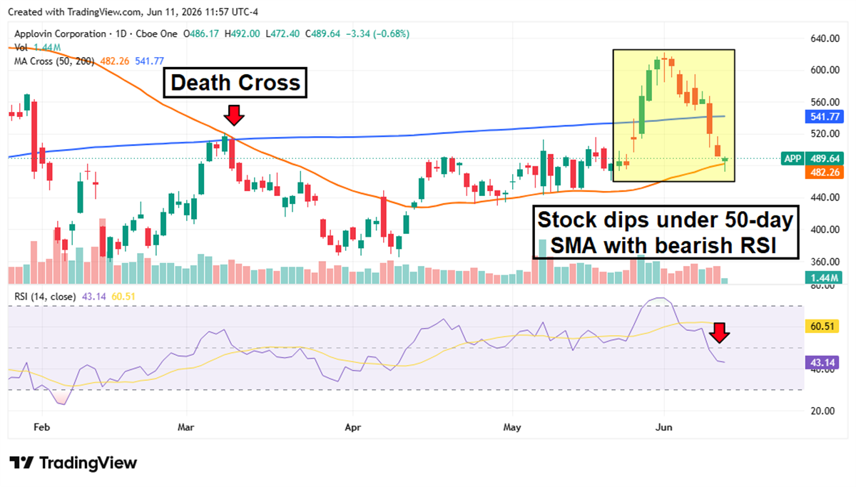 AppLovin Corporation daily stock price chart showing death cross and bearish RSI signal for June 2026.