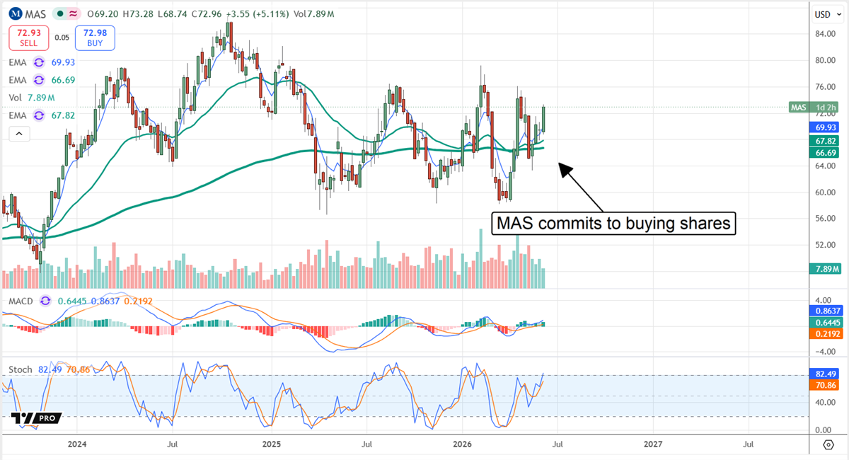 MAS chart showing multi-year price action.