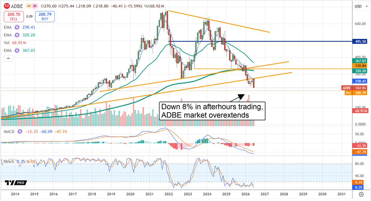 ADBE chart showing the stock down 8% in after-hours trading.