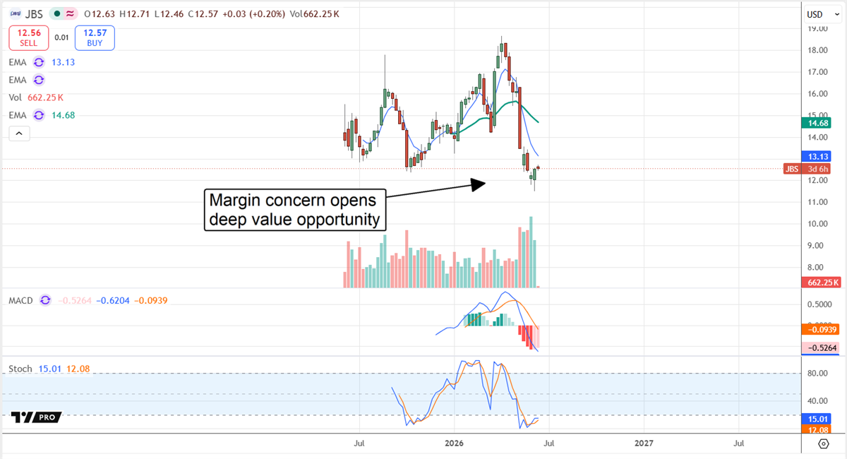 JBS stock chart showing bearish trend with indications of margin concern and deep value opportunity.