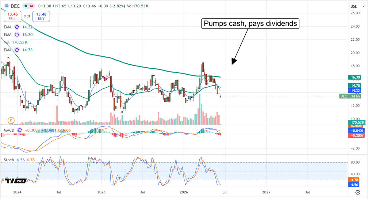 DEC stock chart showing multi-year price action.