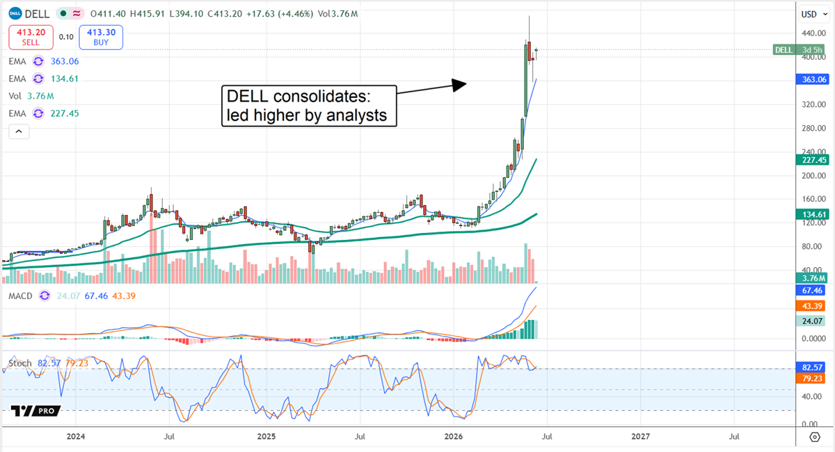 Stock price chart for DELL showing an upward trend driven by analyst upgrades.